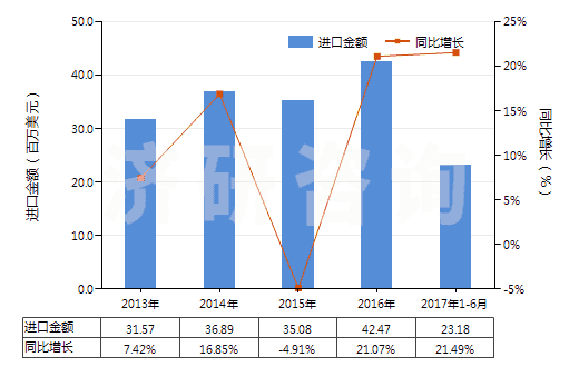2013-2017年6月中國(guó)氯乙烯-乙酸乙烯酯共聚物(初級(jí)形狀的)(HS39043000)進(jìn)口總額及增速統(tǒng)計(jì)